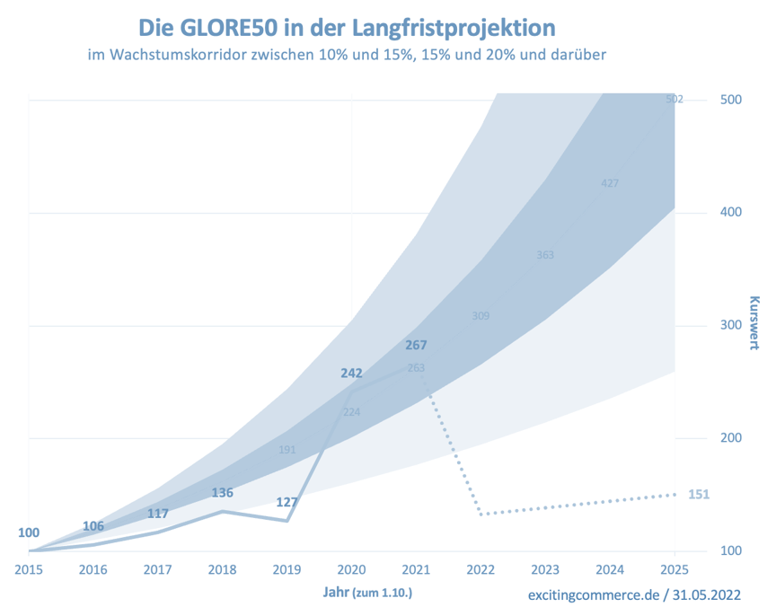 Langfristprojektion für die GLORE50 Mai 2022