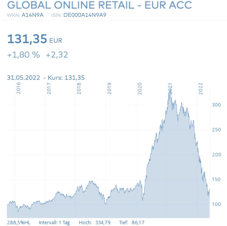 #GLORE50 Monthly: Die Börse versteht den E-Commerce nicht