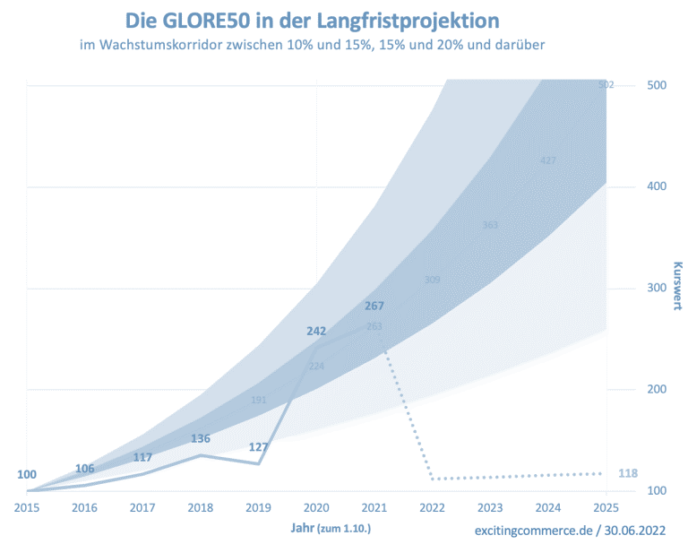 GLORE50 Langfristprojektion Juni 2022