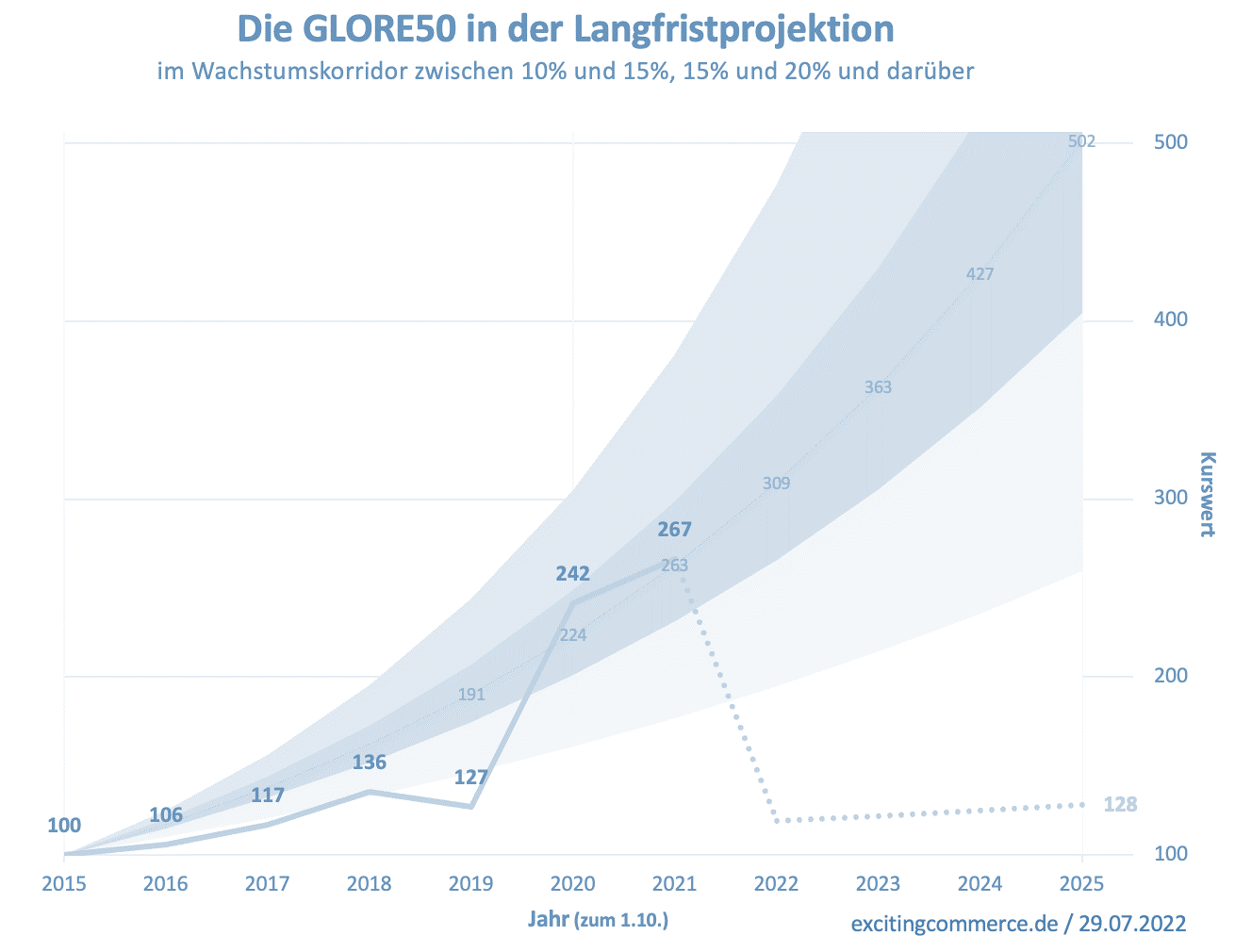 GLORE50 Langfristprojektion Juli 2022