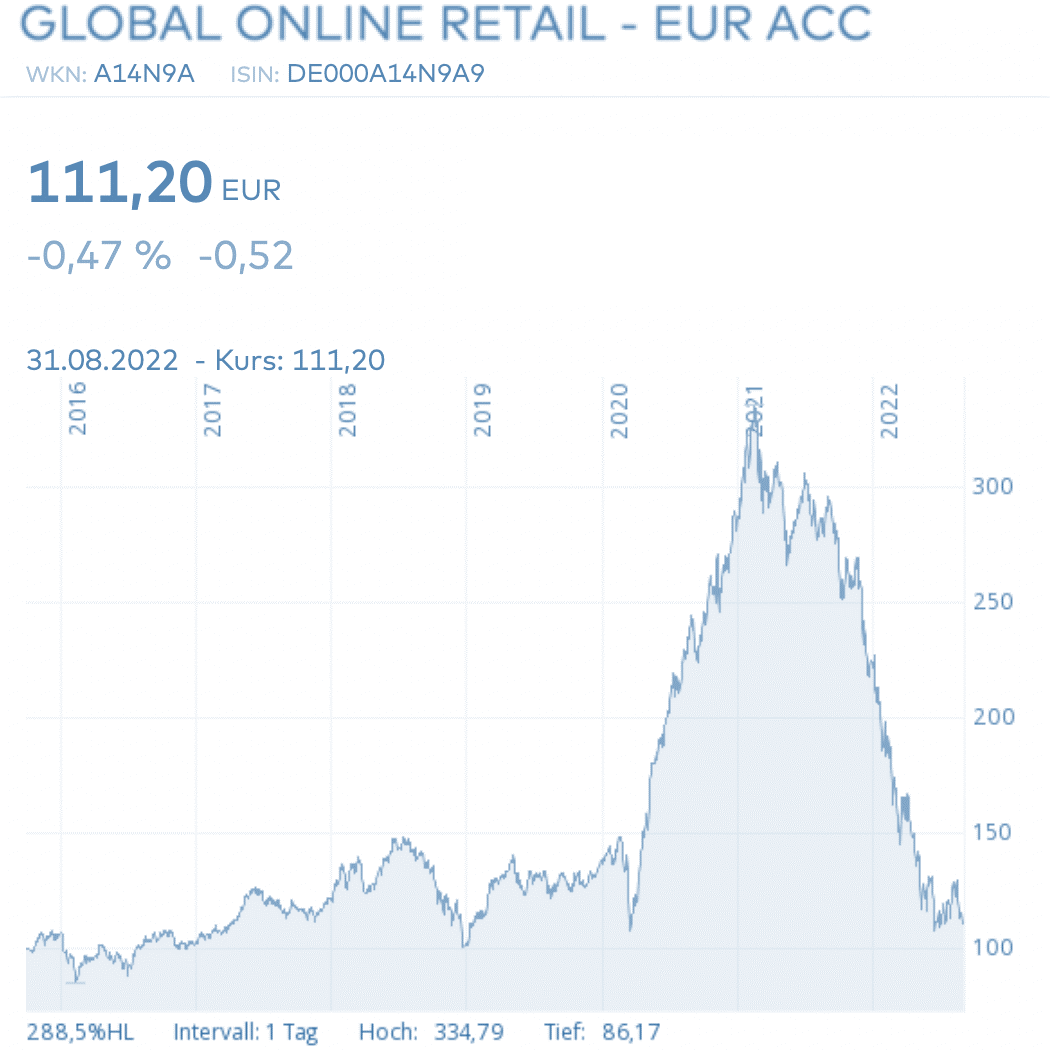 #GLORE50 MONTHLY – August 2022 Unsere News zu den Wachstumstreibern im globalen Online-Handel