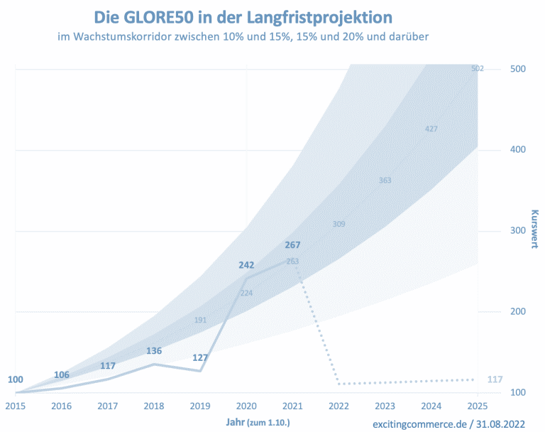 GLORE50 Langfristprojektion August 2022
