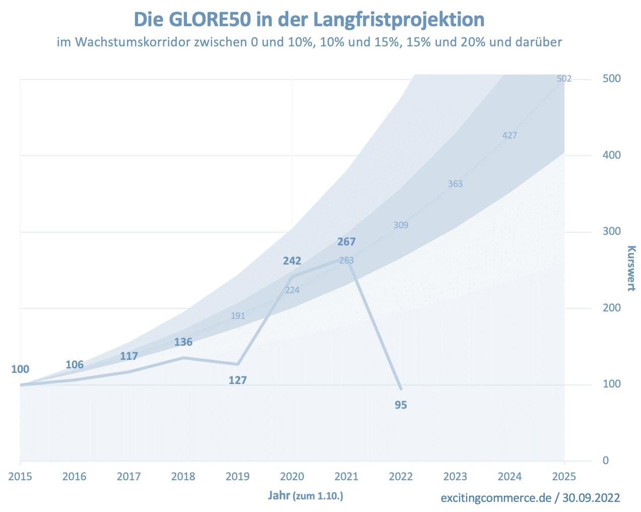 GLORE50 Langfristprojektion September 2022