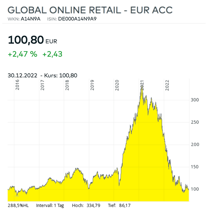 <br />
GLOBAL ONLINE RETAIL – EUR ACC WKN A14N9A | ISIN: DE000A14N9A9<br />
