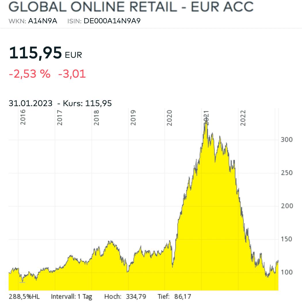 Global Online Retail Diagramm Januar 2023 