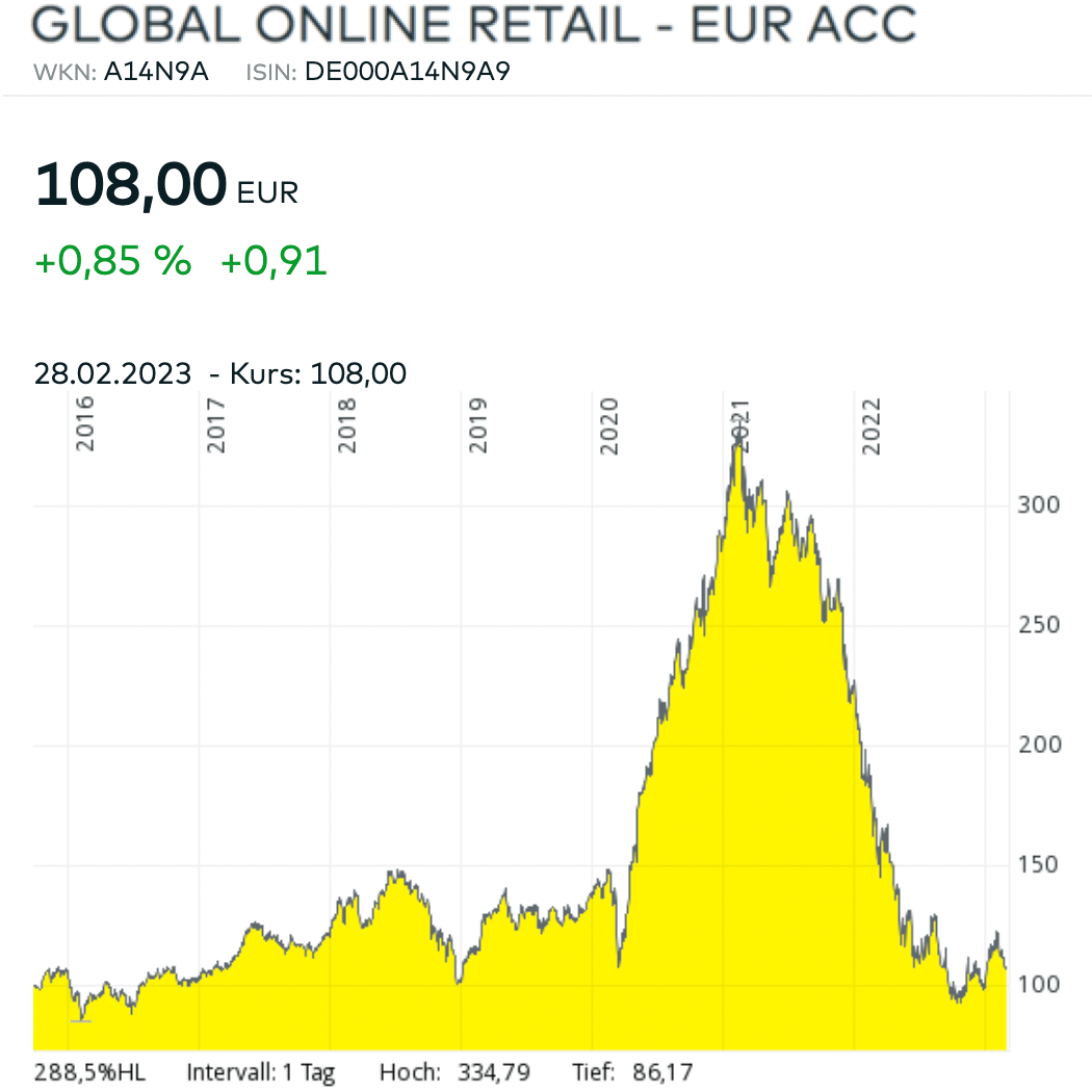 Global Online Retail Diagramm Februar 2023