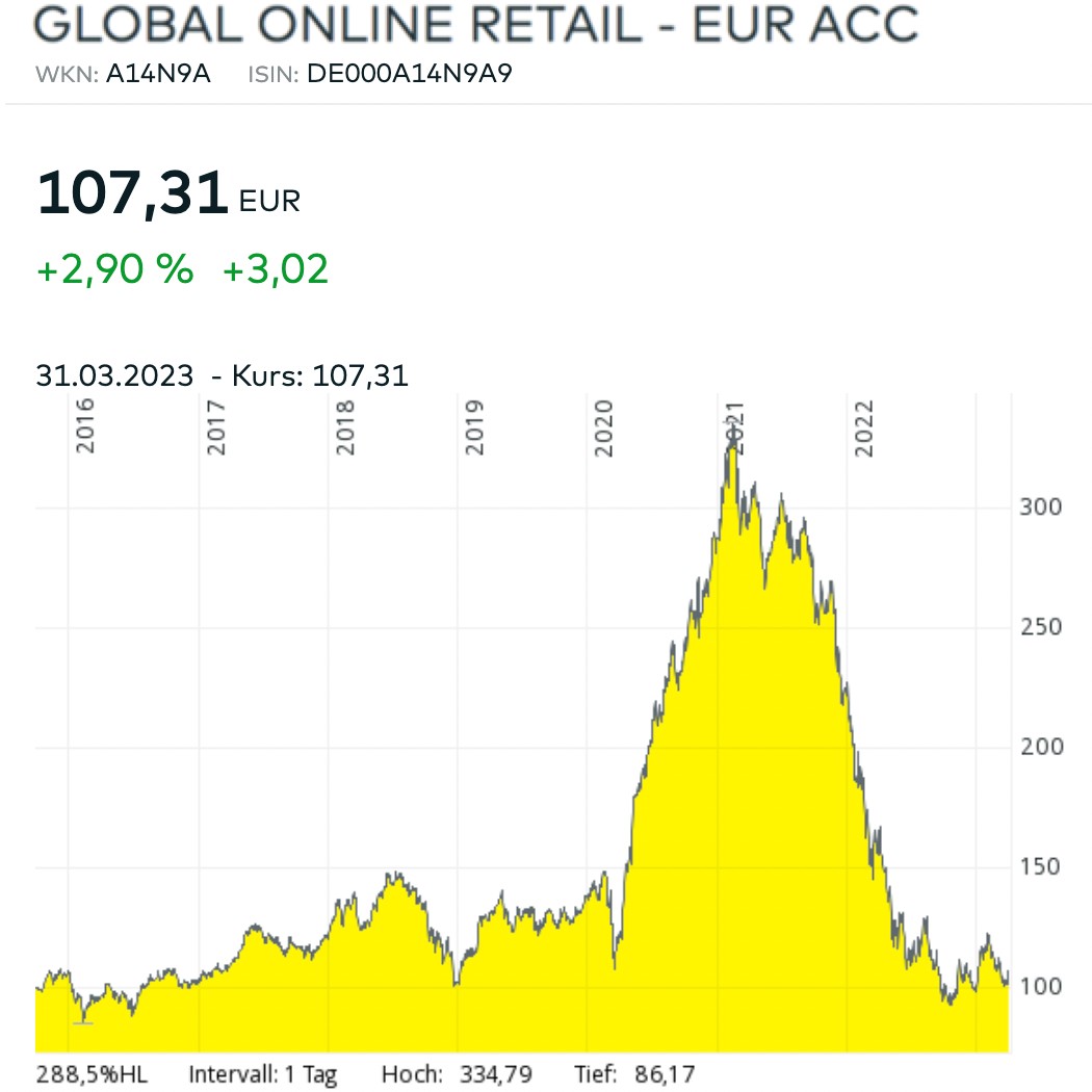 Global Online Retail Diagramm März 2023