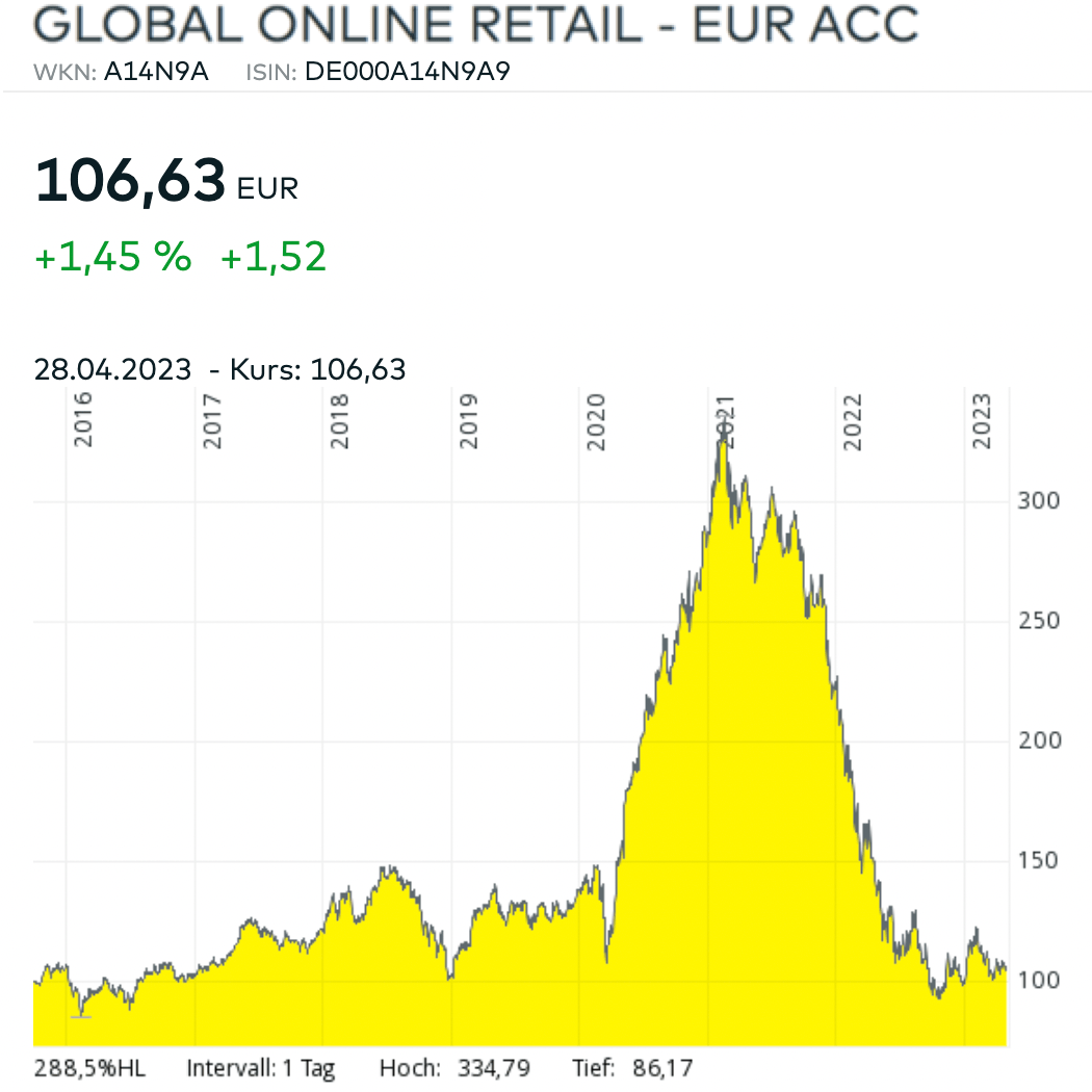 Global Online Retail Diagramm April 2023