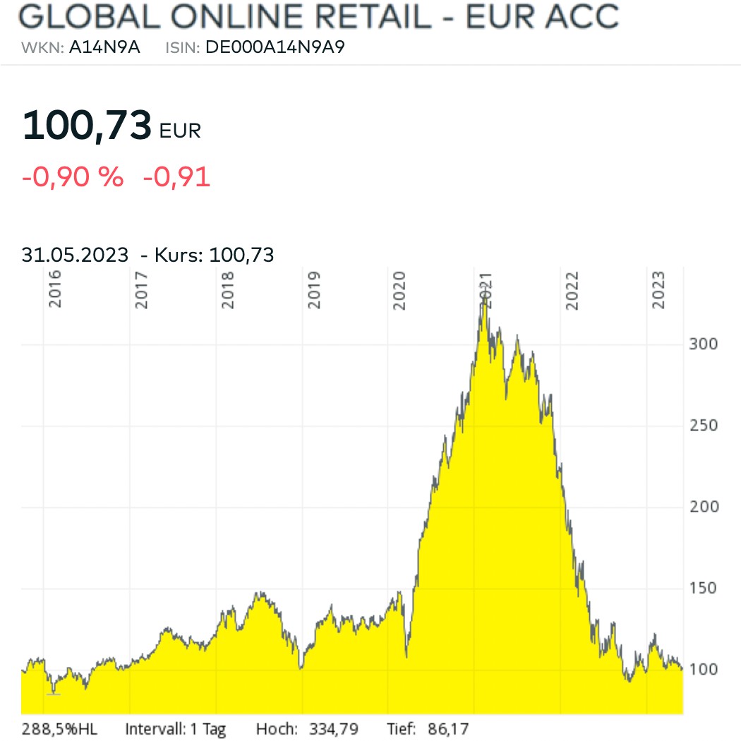 Global Online Retail Diagramm Mai 2023