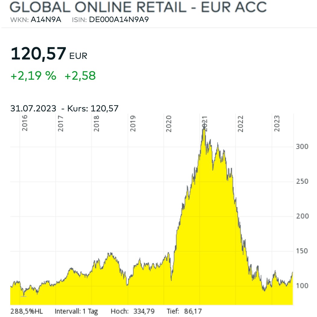 Global Online Retail Diagramm Juli 2023