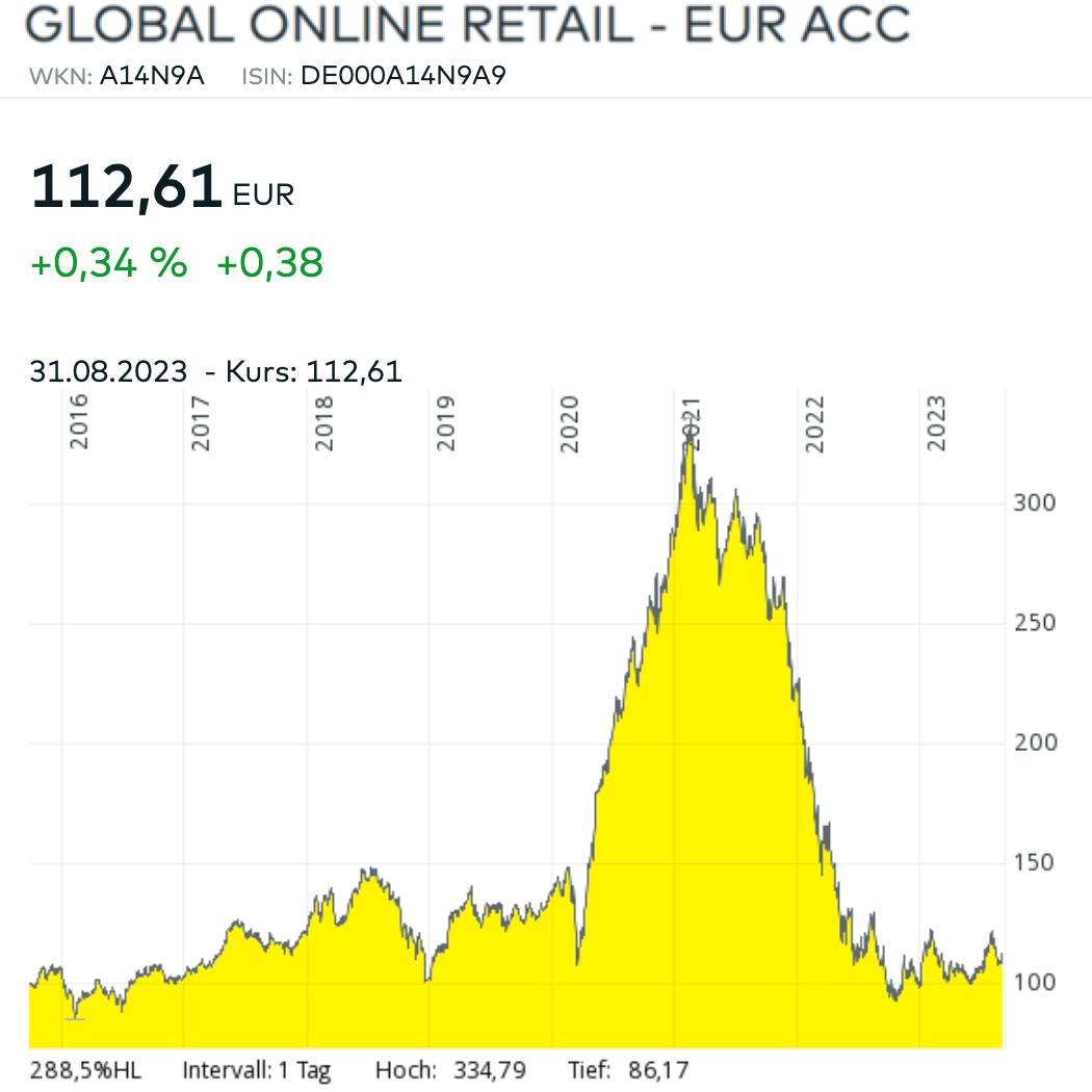 Global Online Retail Diagramm August 2023