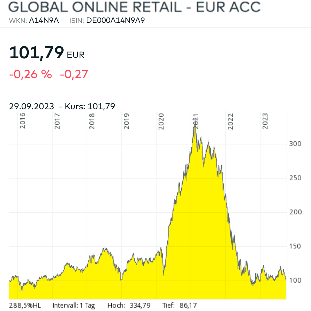 Global Online Retail Diagramm September 2023