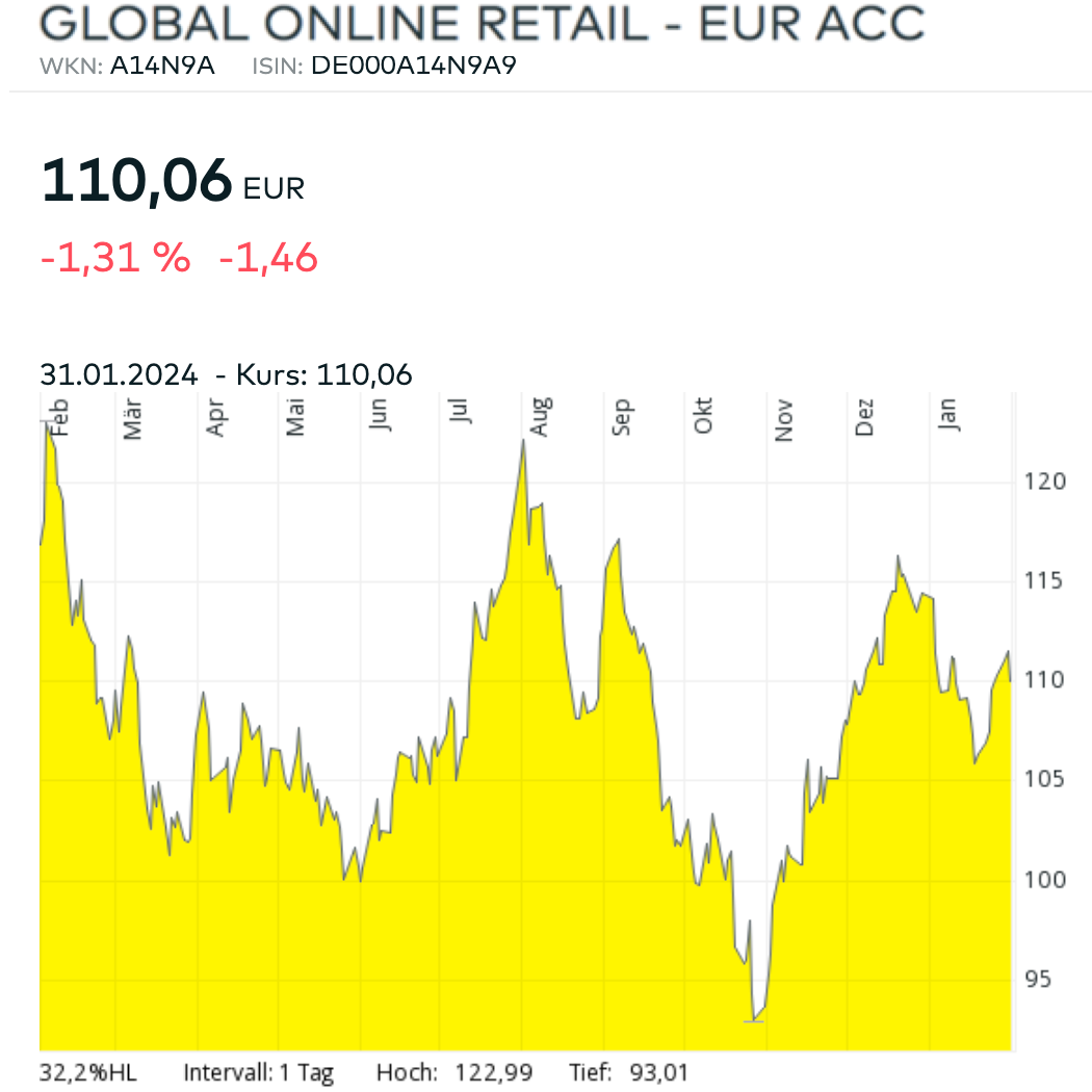 Global Online Retail Diagramm Chart Januar 2024