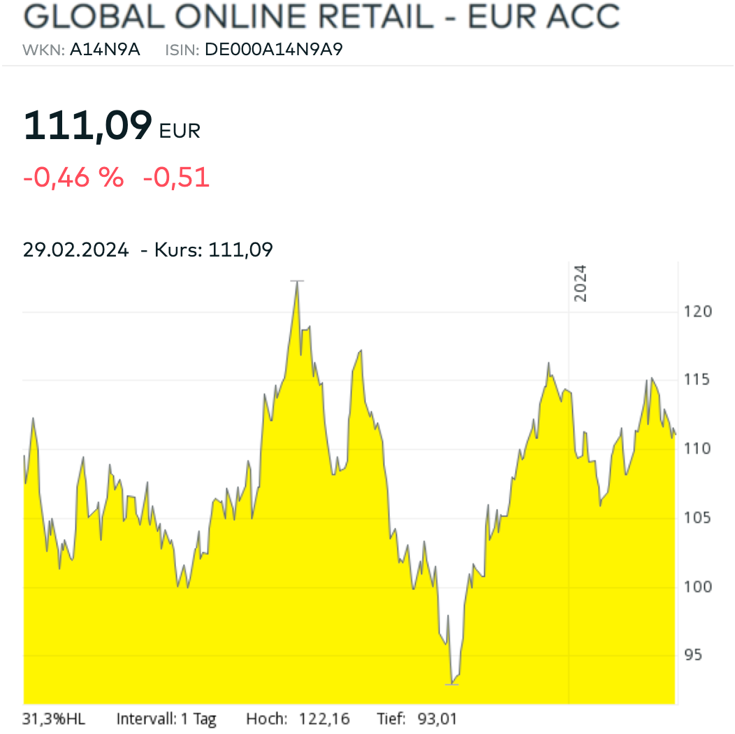 Global Online Retail Diagramm Chart Februar 2024