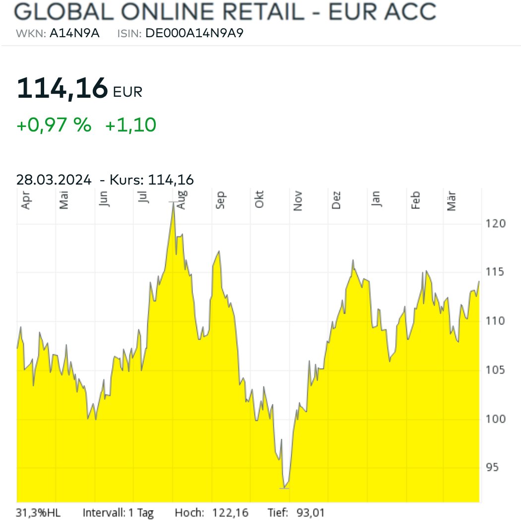 Global Online Retail Diagramm Chart März 2024