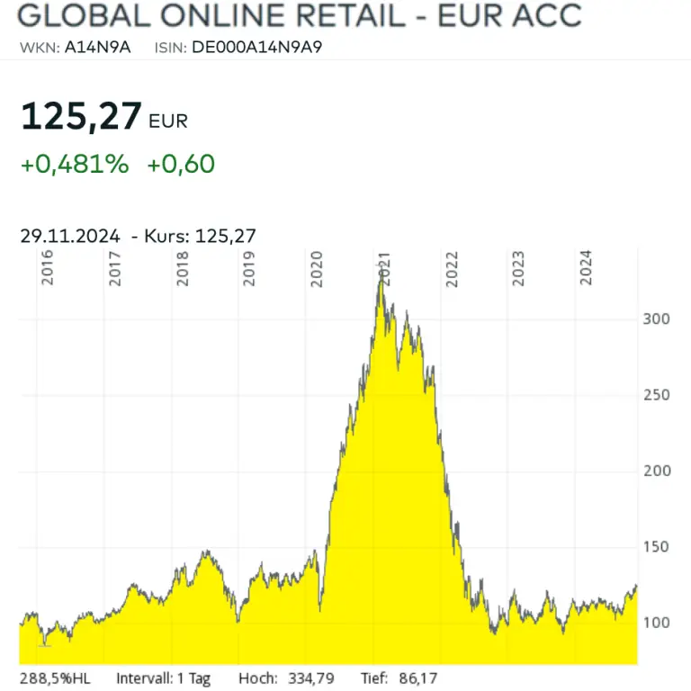 Global Online Retail Diagramm Chart november 2024 Global Online Retail Diagramm Chart november 2024