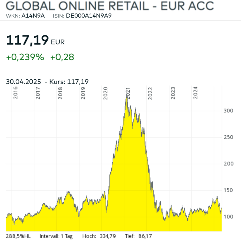 Global Online Retail Diagramm Chart April 2025 Global Online Retail Diagramm Chart April 2025