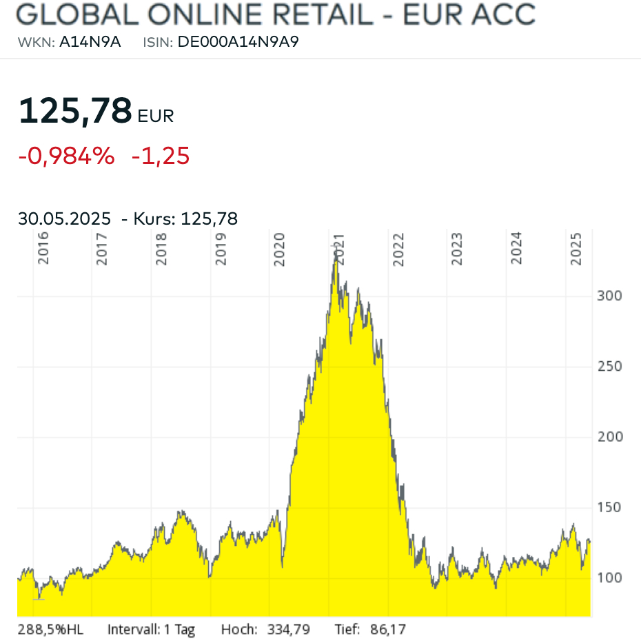 Global Online Retail Diagramm Global Online Retail Diagramm