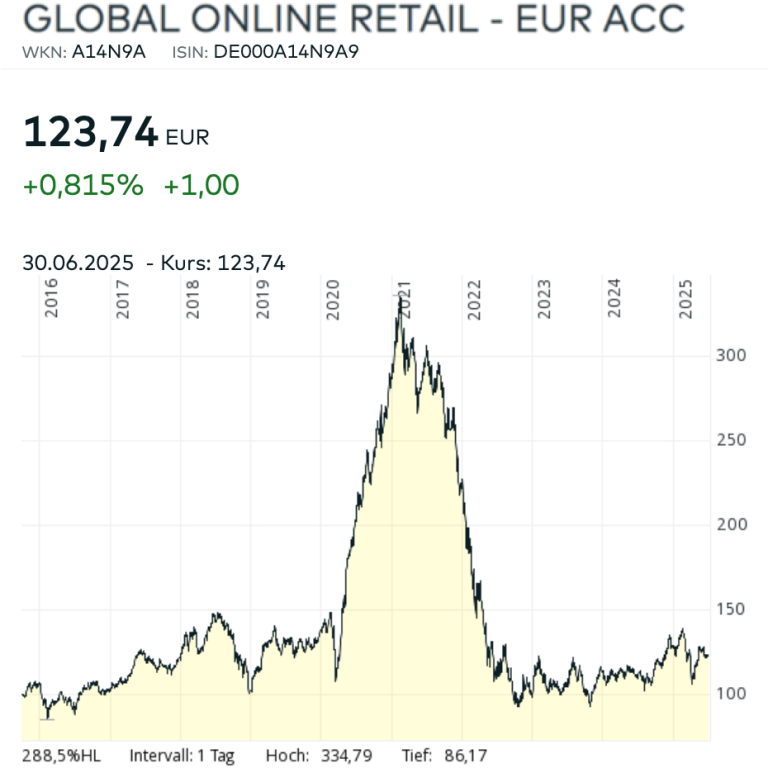 Global Online Retail Diagramm Chart Juni 2025 Global Online Retail Diagramm Chart Juni 2025