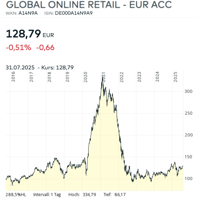 Global Online Retail Diagramm Chart Juli 2025