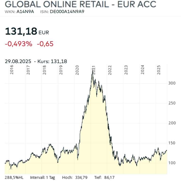 Global Online Retail Diagramm Chart August 2025