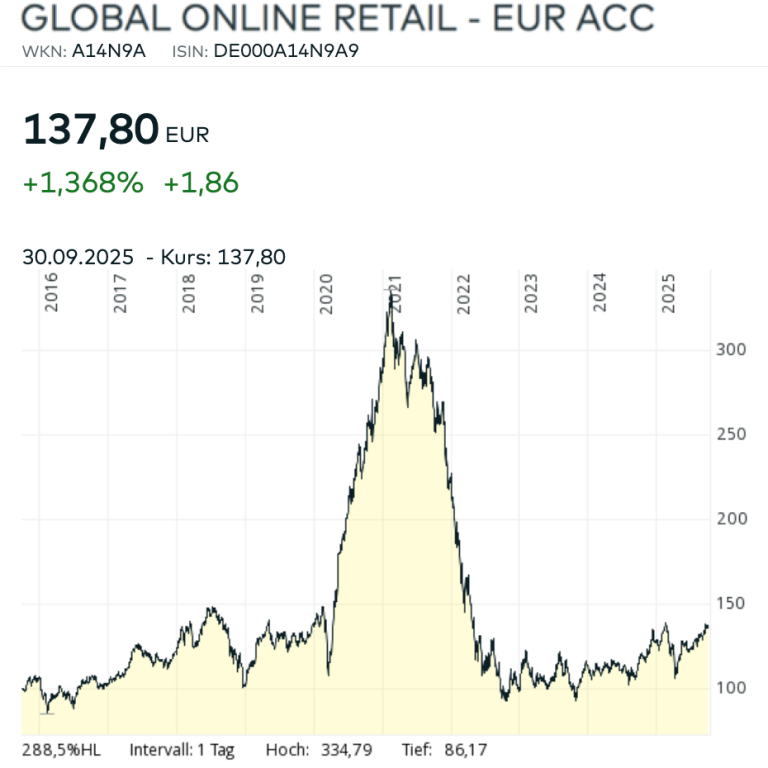 Global Online Retail Diagramm Chart September 2025 Global Online Retail Diagramm Chart September 2025