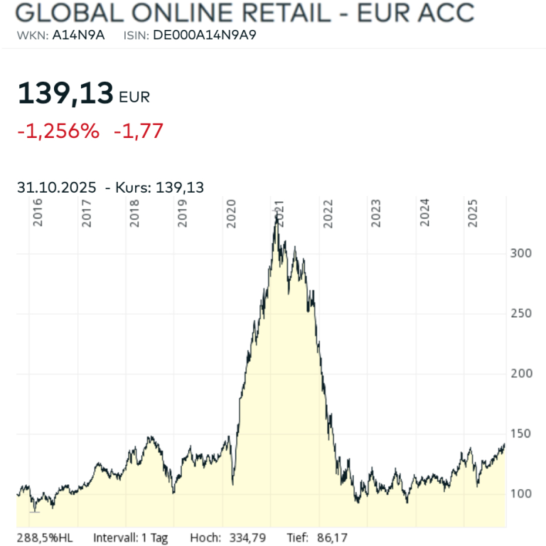 Global Online Retail Diagramm Chart Oktober 2025