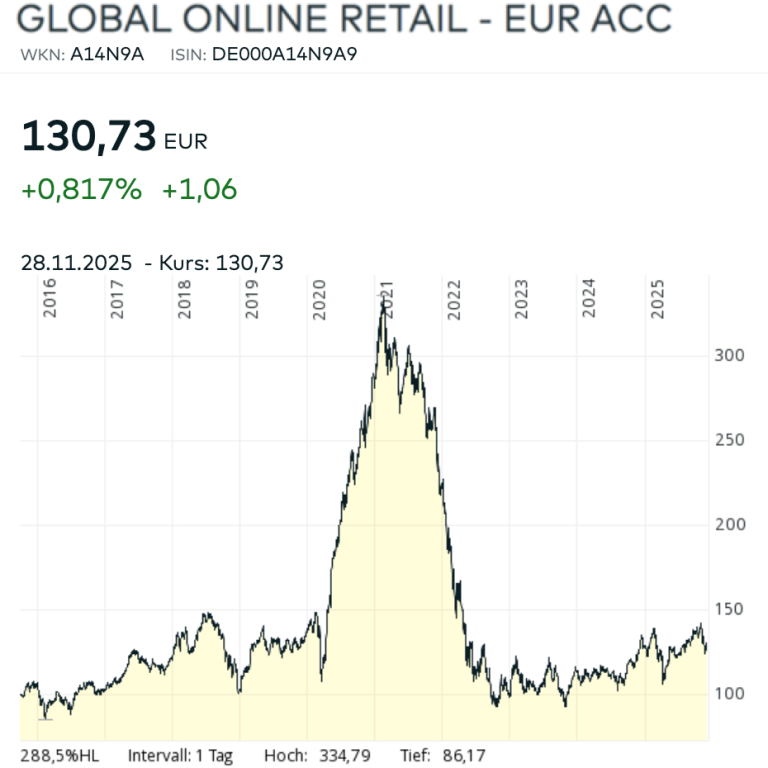 Global Online Retail Diagramm Chart November 2025