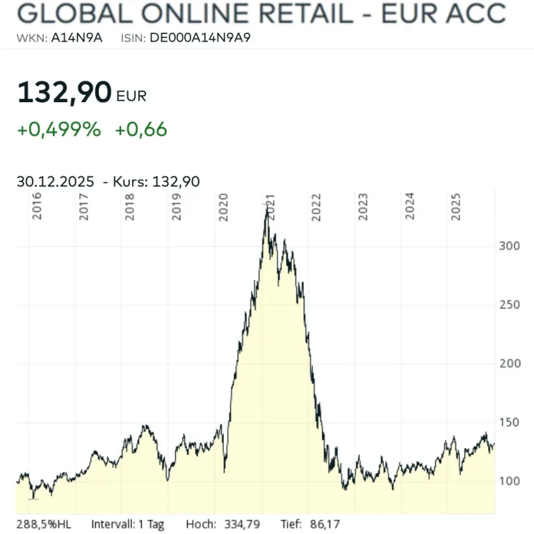 Global Online Retail Diagramm Chart Dezember 2025