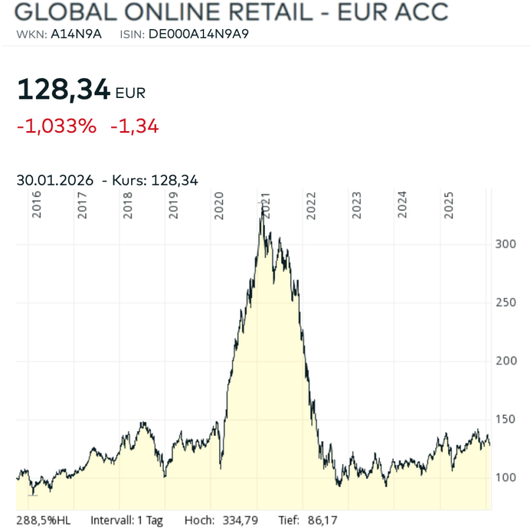 Global Online Retail Diagramm Chart Februar 2026