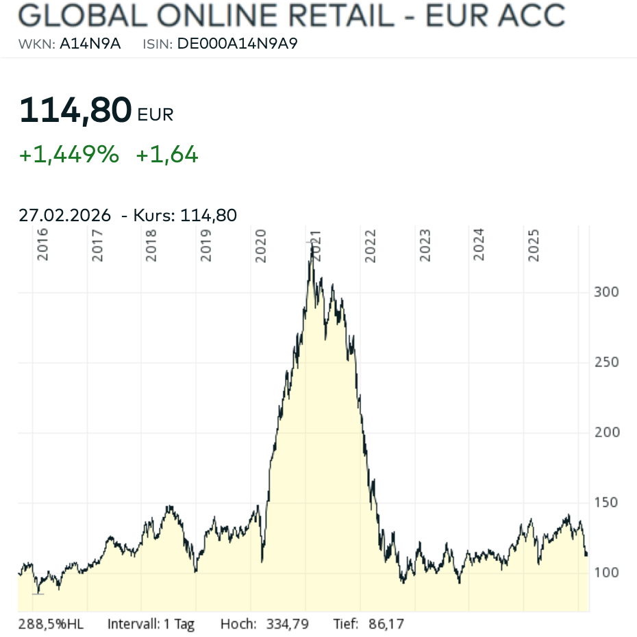 Global Online Retail Diagramm Chart Januar 2026