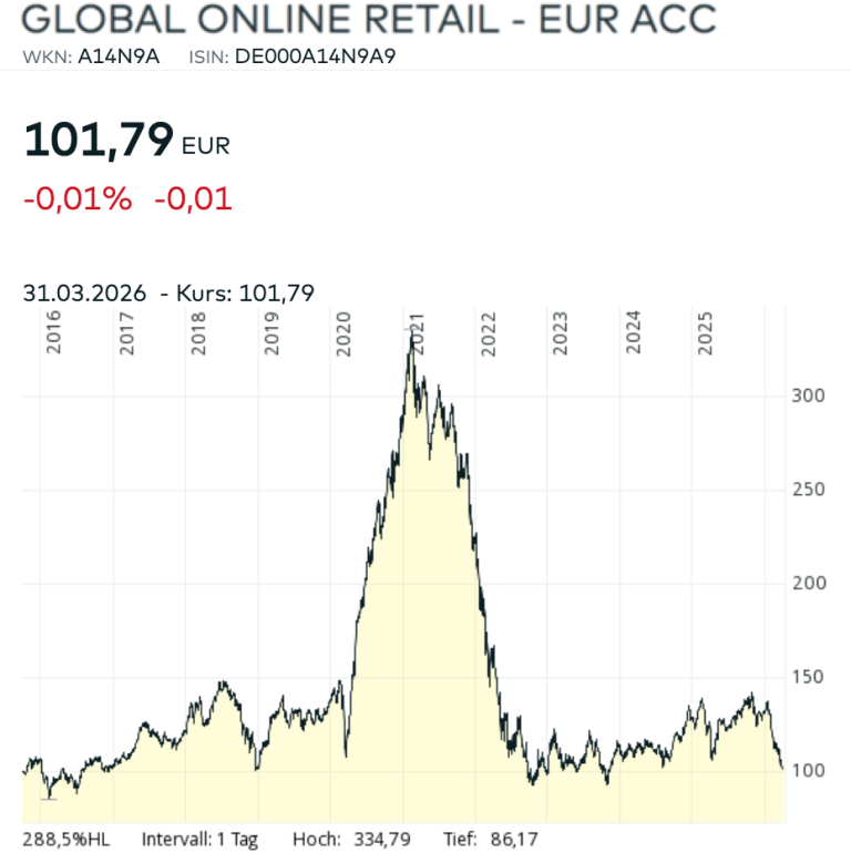 Global Online Retail Diagramm Chart März 2026