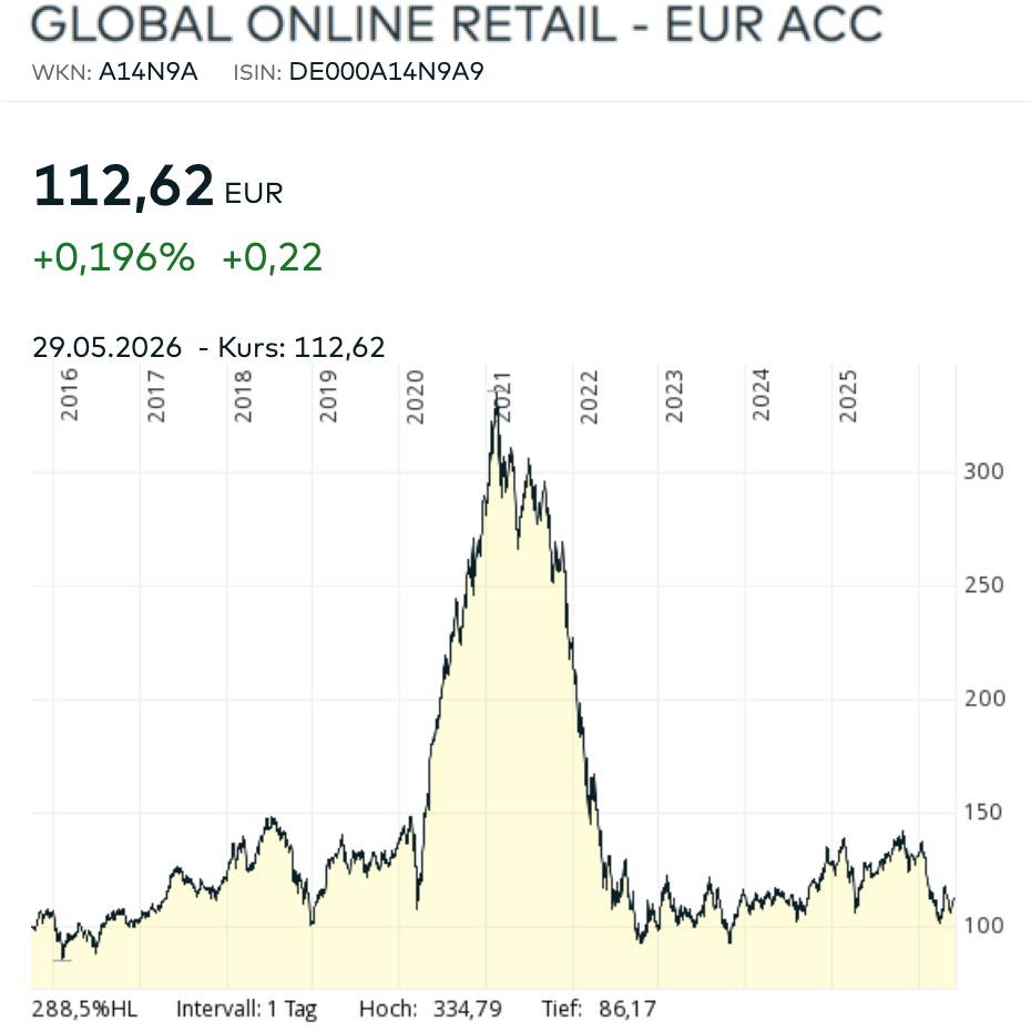 Global Online Retail Diagramm Chart Mai 2026