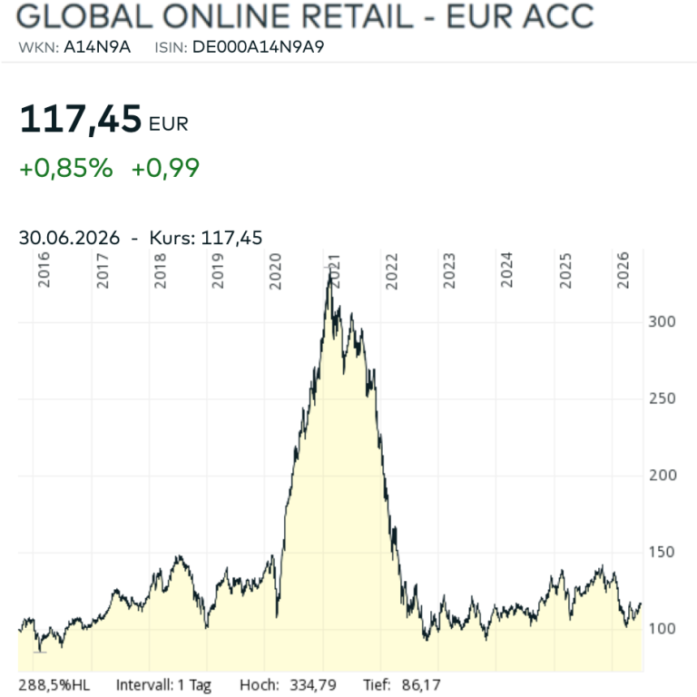 Global Online Retail Diagramm Chart Juni 2026
