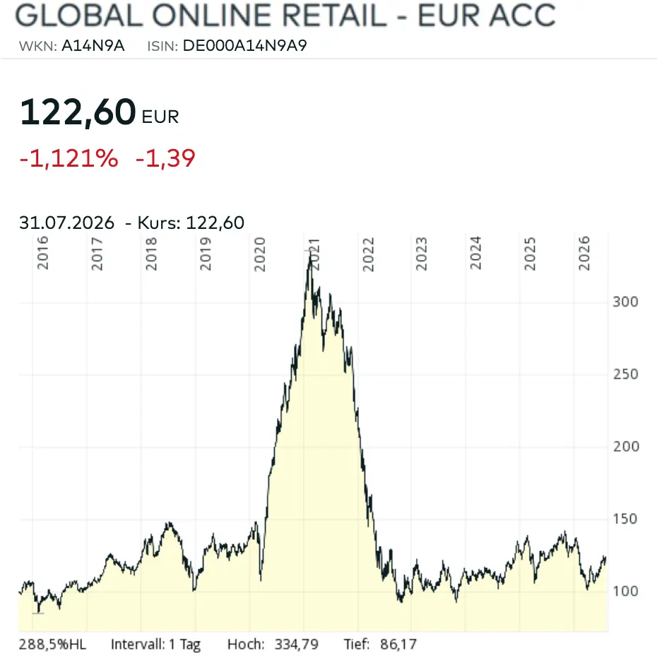 Global Online Retail Diagramm Chart Juli 2026