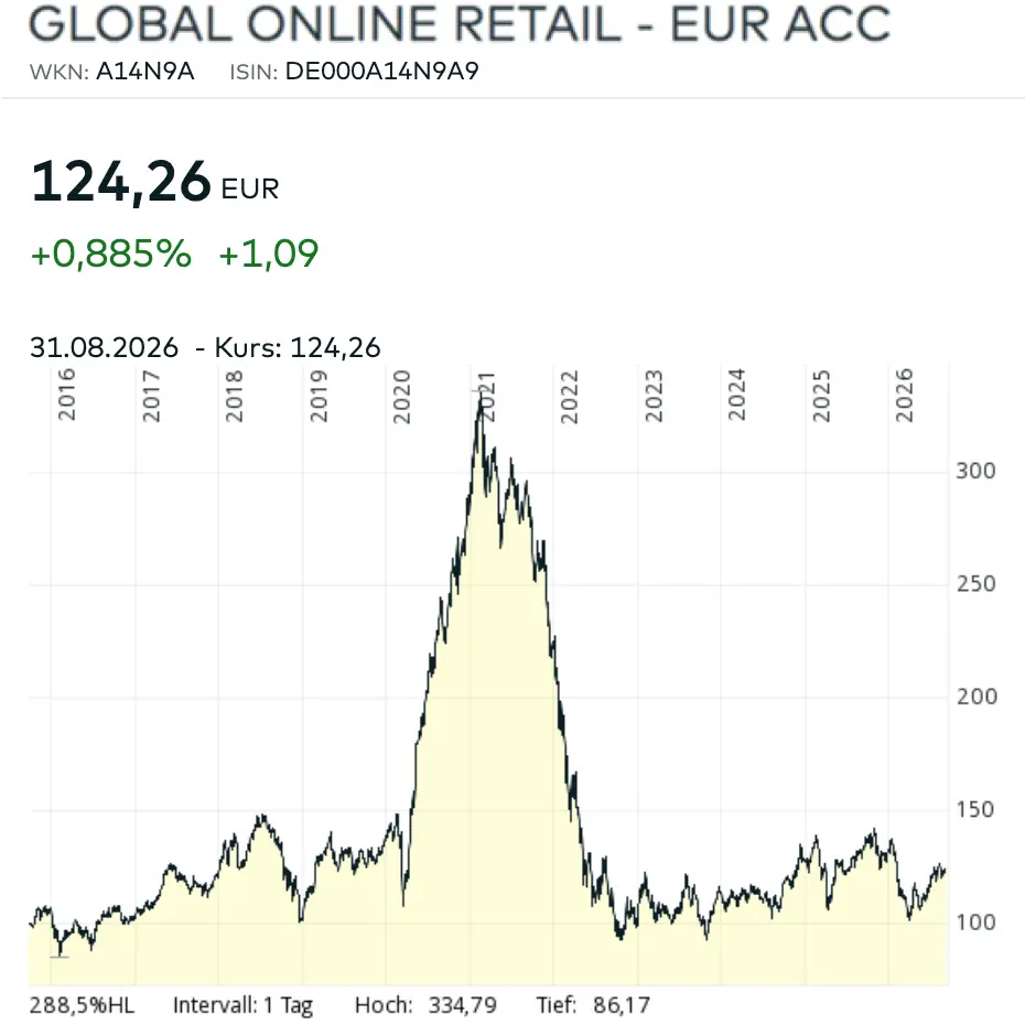 Global Online Retail Diagramm Chart August 2026