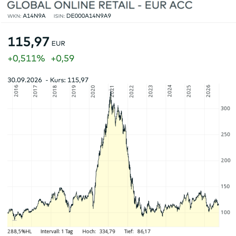 Global Online Retail Diagramm Chart September 2026